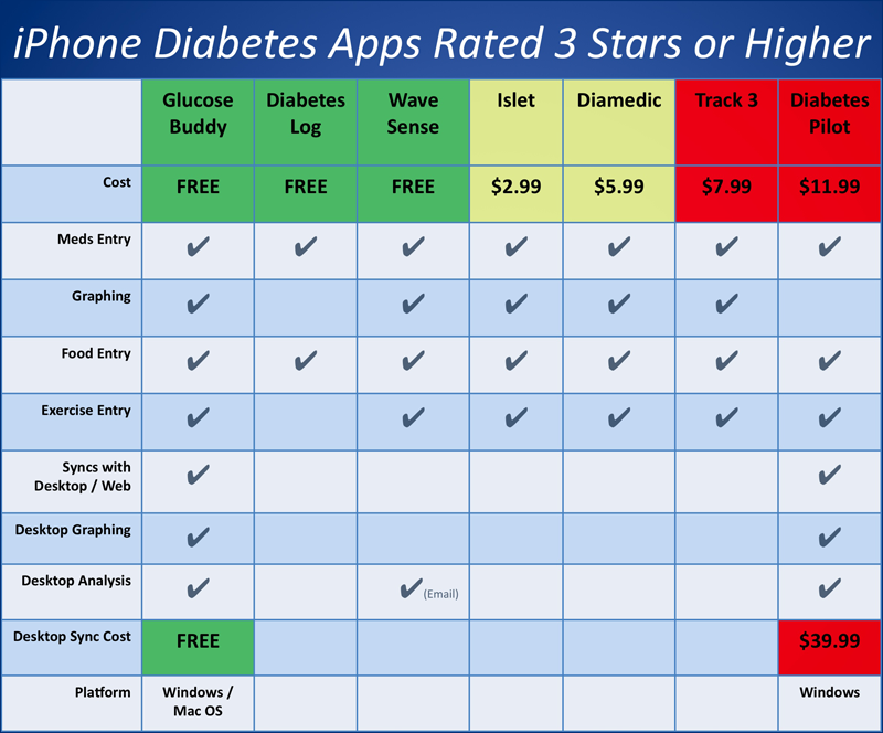 Diabetes Chart App