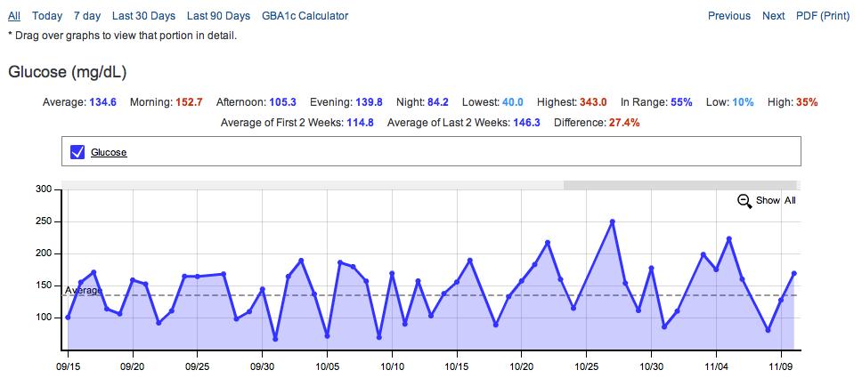 Glucose Graph